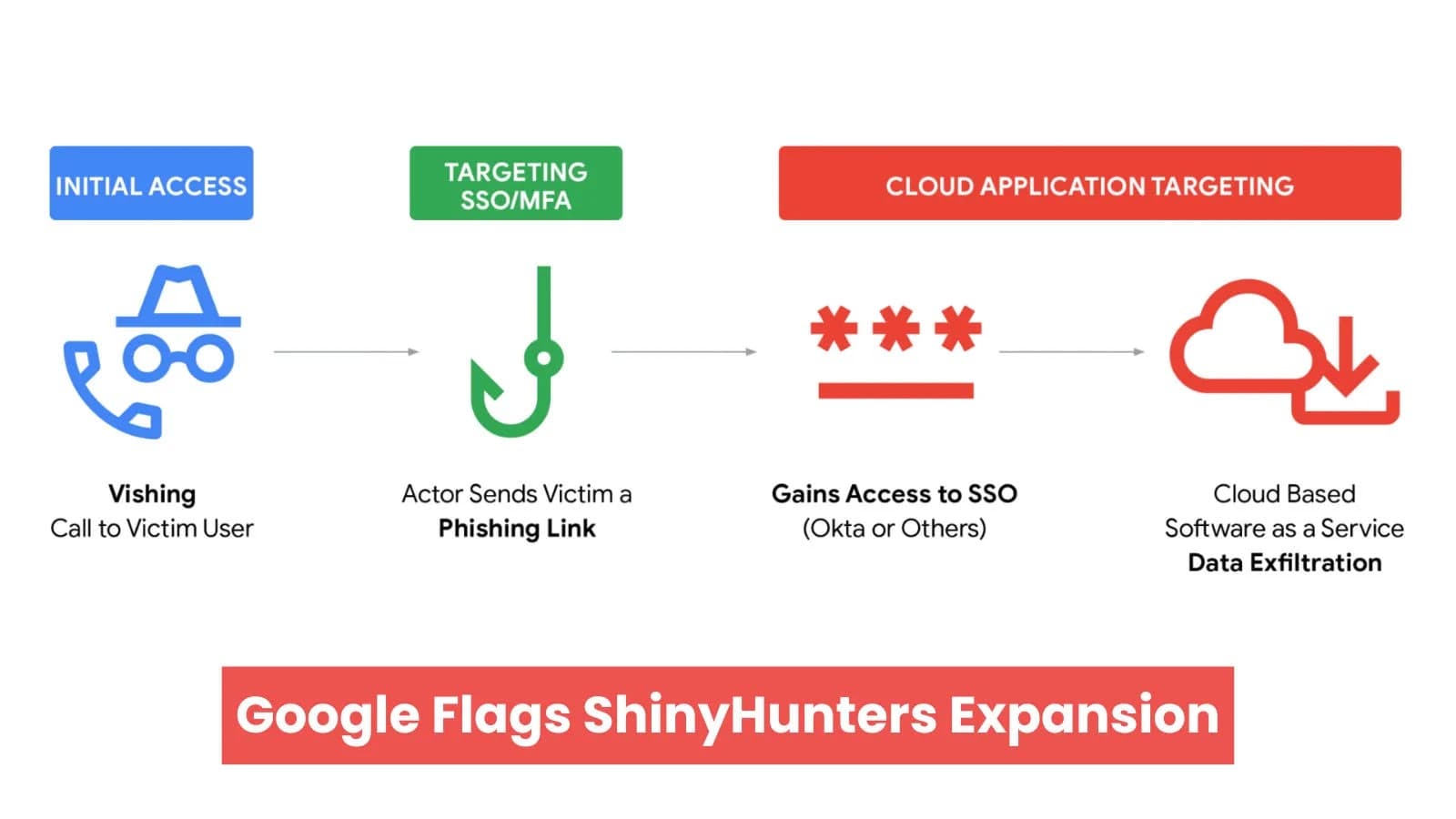 Google Issues a Warning About ShinyHunters Significant Growth Using Novel Attack Methods