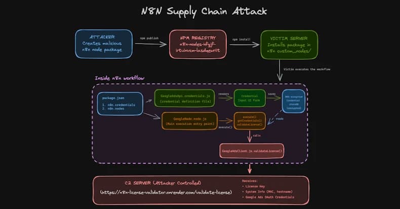 n8n Supply Chain Attack Abuses Community Nodes to Steal OAuth Tokens