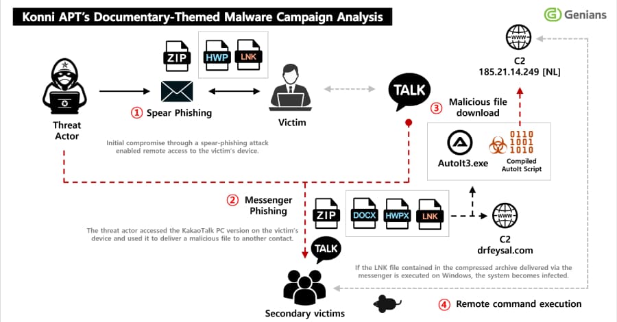 Konni Deploys EndRAT Through Phishing, Uses KakaoTalk to Propagate Malware
