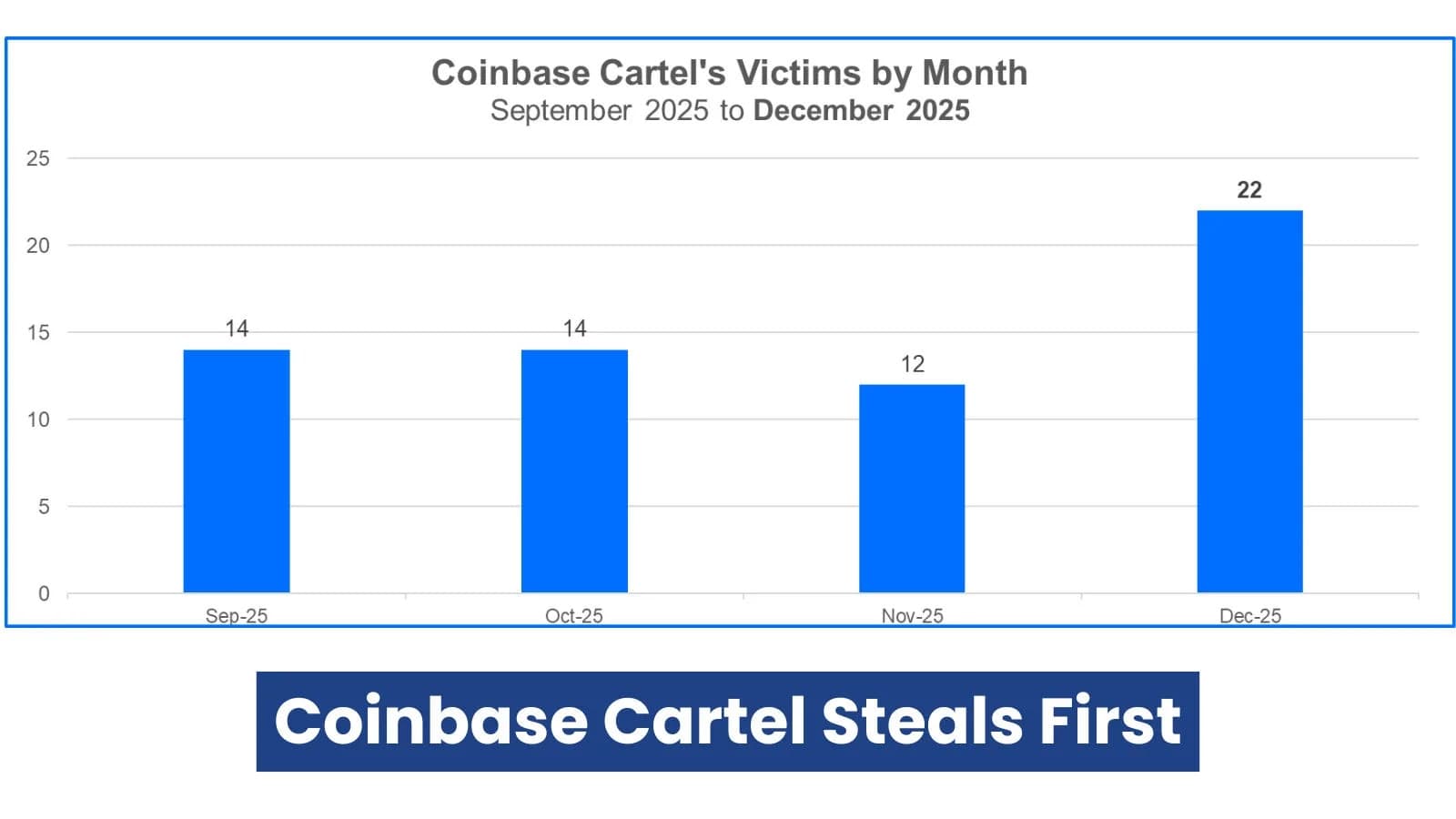 Coinbase Cartel Prioritizes Data Theft in Targeted Extortion Campaign