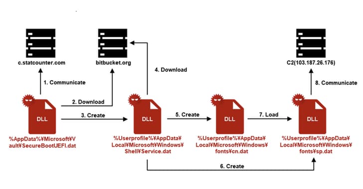 APT-C-60 Hackers Exploit StatCounter and Bitbucket in SpyGlace Malware Campaign