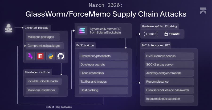 GlassWorm malware uses Solana dead drops to send RAT and steal browser and crypto data.