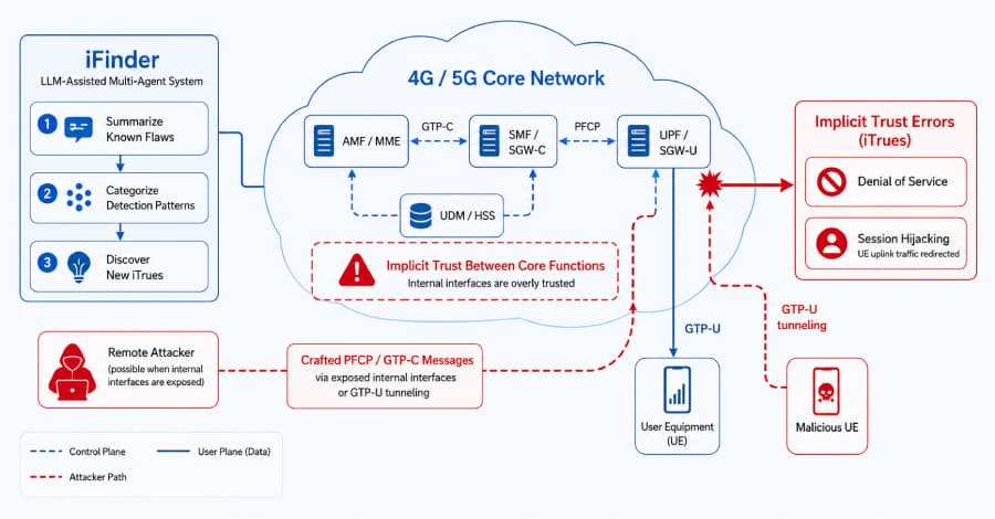 Researchers Report 84 Flaws in 4G and 5G Cores, Including a Session Hijacking Flaw
