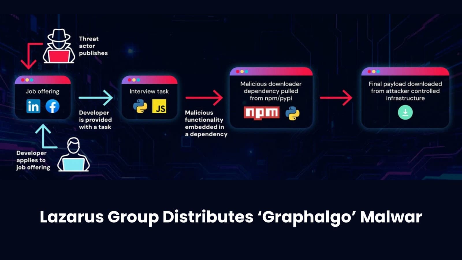 Lazarus Group Uses GitHub, npm, PyPI for ‘Graphalgo’ Malware Campaign
