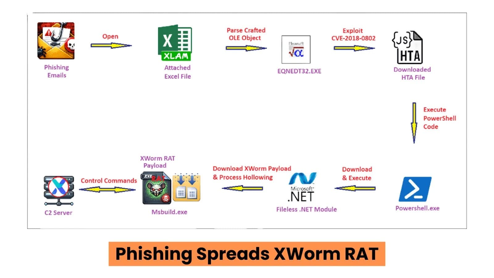 Phishing Lures Spread XWorm Remote Access Trojan