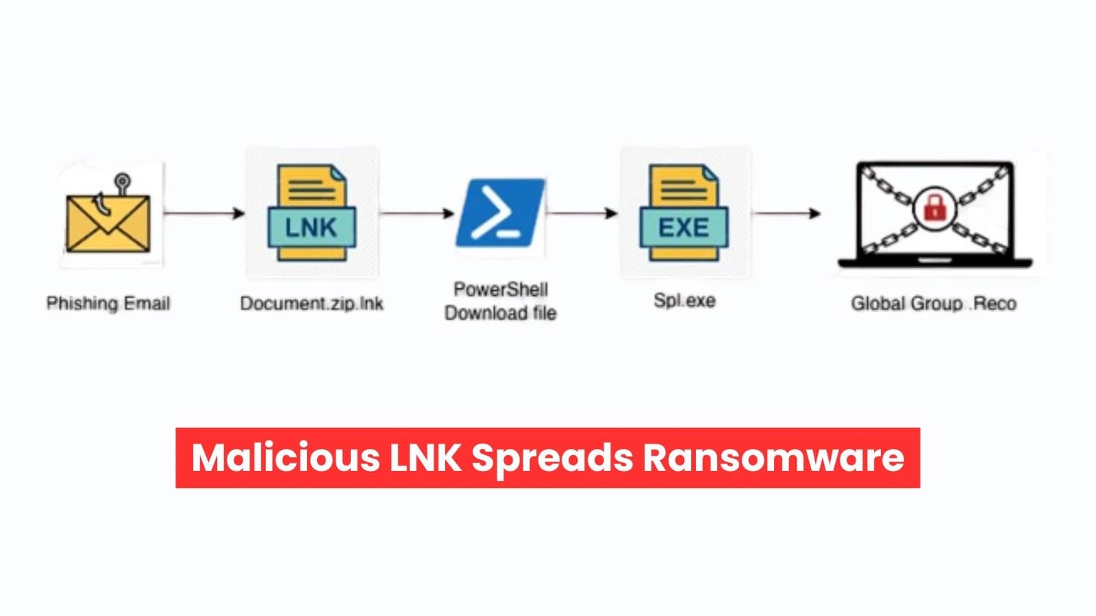Malicious LNK Files Used to Deploy Global Group Ransomware Worldwide