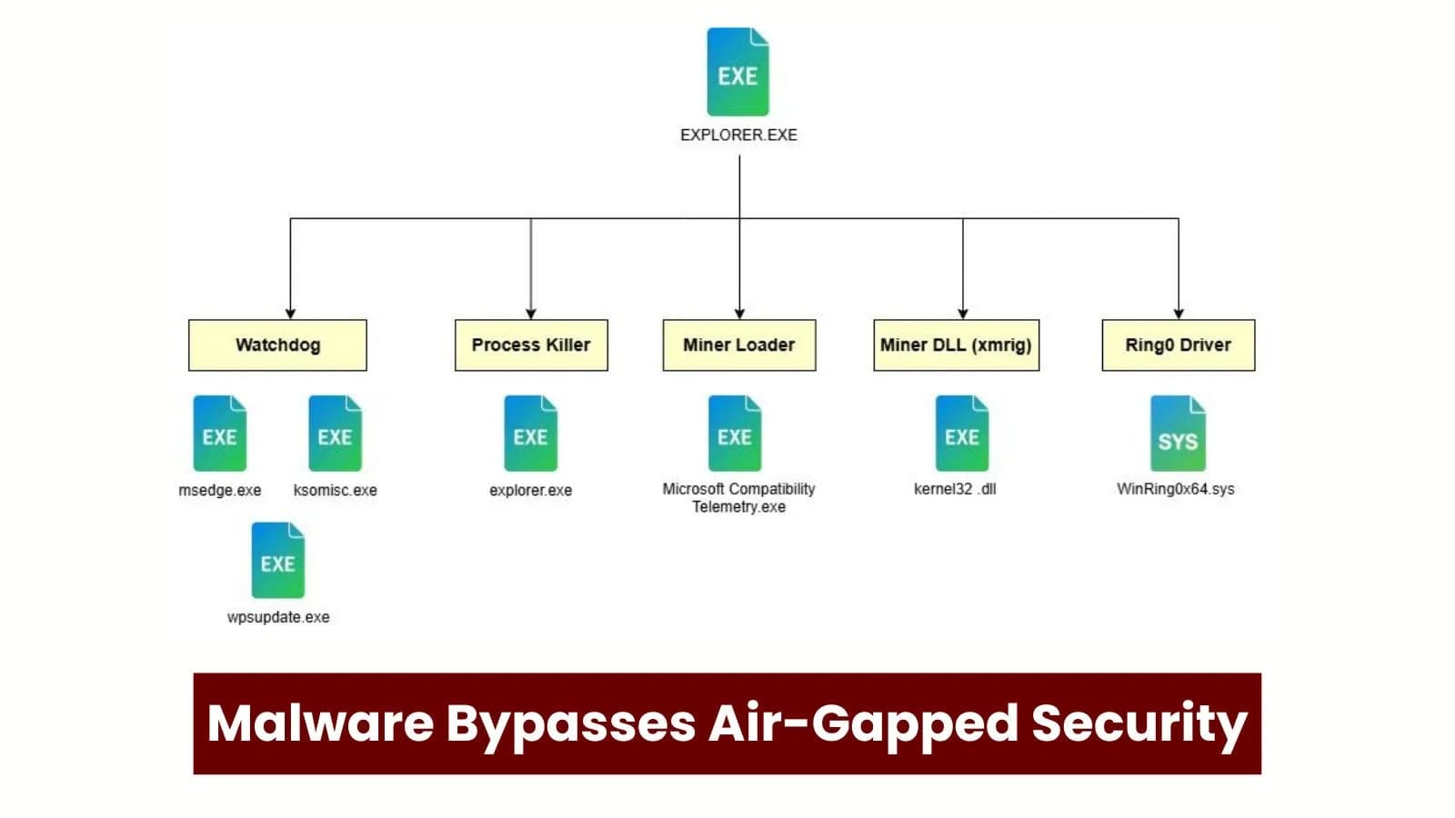 Advanced Malware Gets Around Air-Gapped Security By Using External Drives