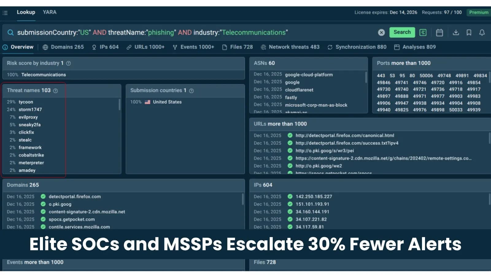 How Elite SOCs and MSSPs Escalate 30% Fewer Alerts with Better Threat Intelligence