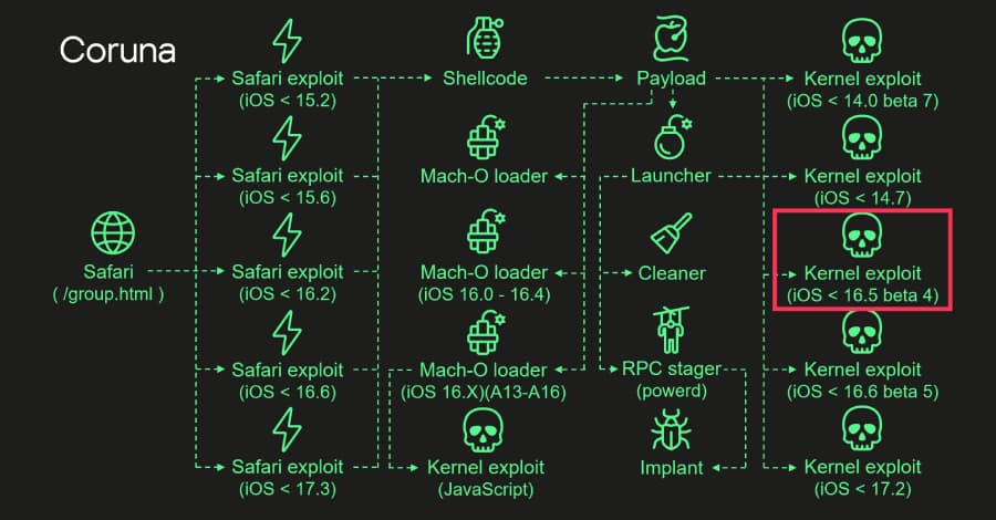 In new mass attacks, the Coruna iOS Kit uses code from the 2023 triangulation exploit.