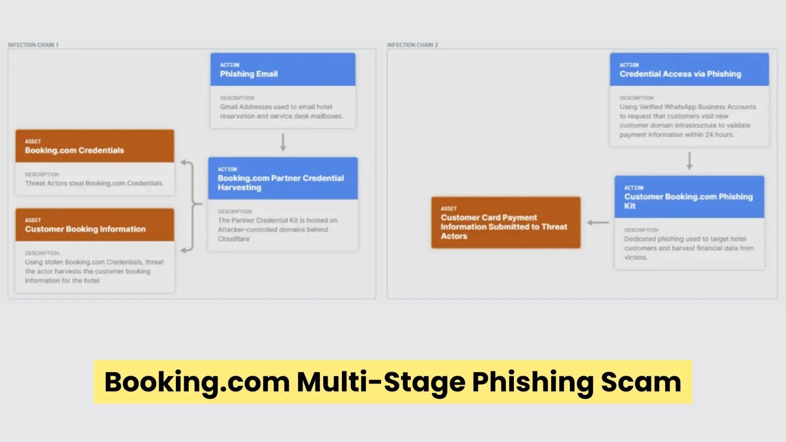 Hackers Launch Sophisticated Multi-Stage Phishing Campaign Targeting Booking.com Partners and Travelers