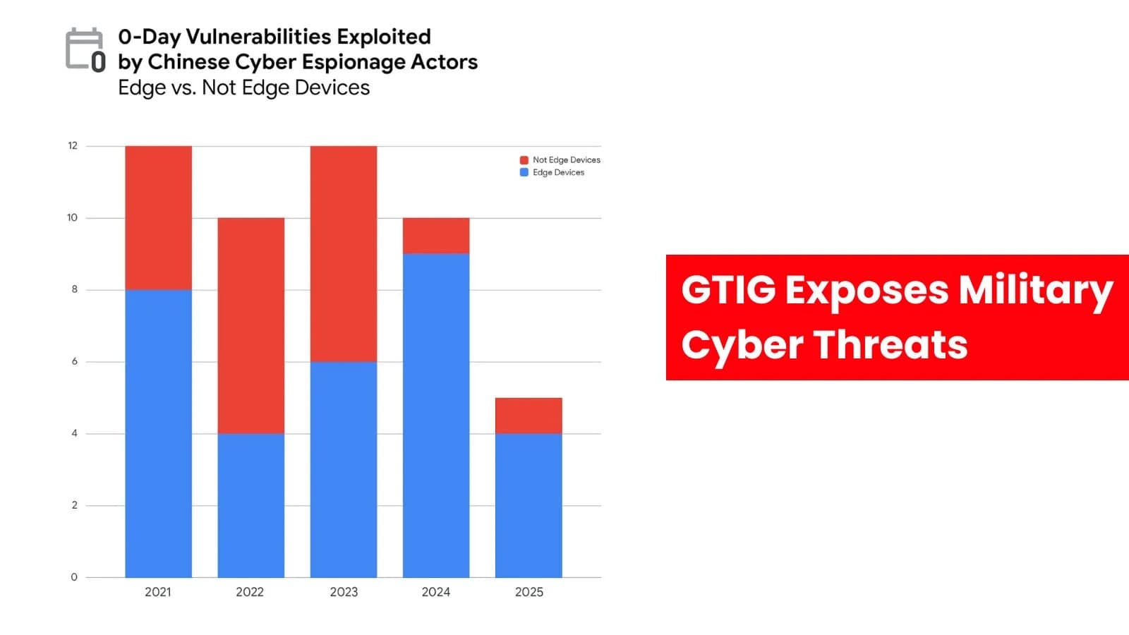 GTIG Analysis Exposes Growing Cyber Threats To Military Infrastructure
