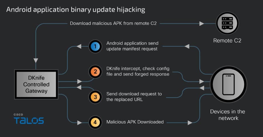 Routers Are the Target of Traffic by the China-Linked DKnife AitM Framework Delivery of Malware and Hijacking