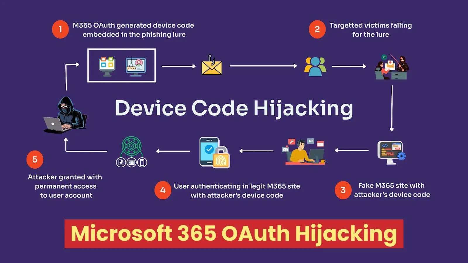 Threat Actors Target Microsoft 365 Accounts In OAuth Token Theft Operation