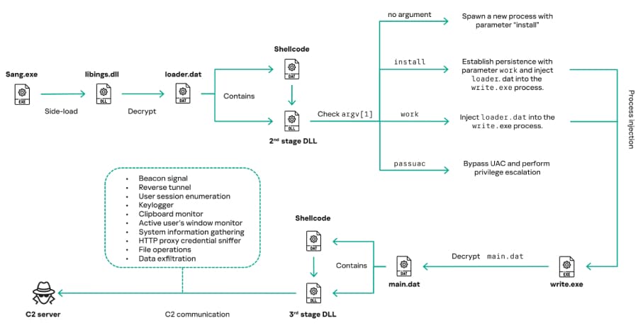 Mustang Panda Deploys Updated COOLCLIENT Backdoor in Government Cyber Attacks