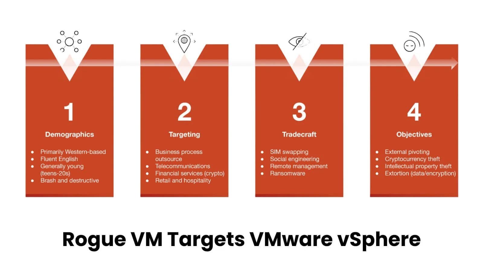 VMware vSphere Targeted by Rogue VM Linked to Muddled Libra Attack Group