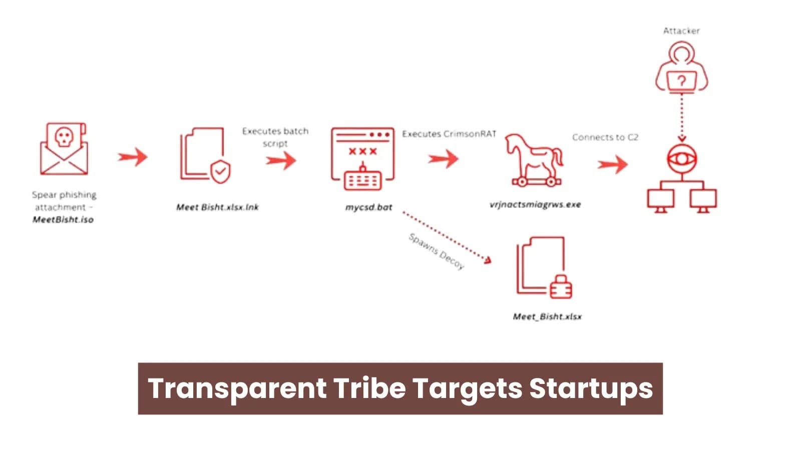 Transparent Tribe Targets India’s Startup Ecosystem In Renewed Cyber Espionage Campaign